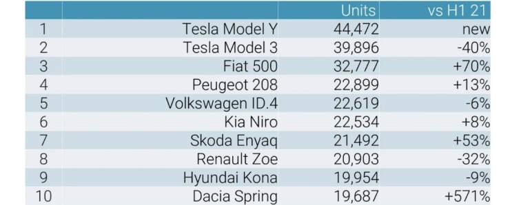 Top 10 auto elettriche